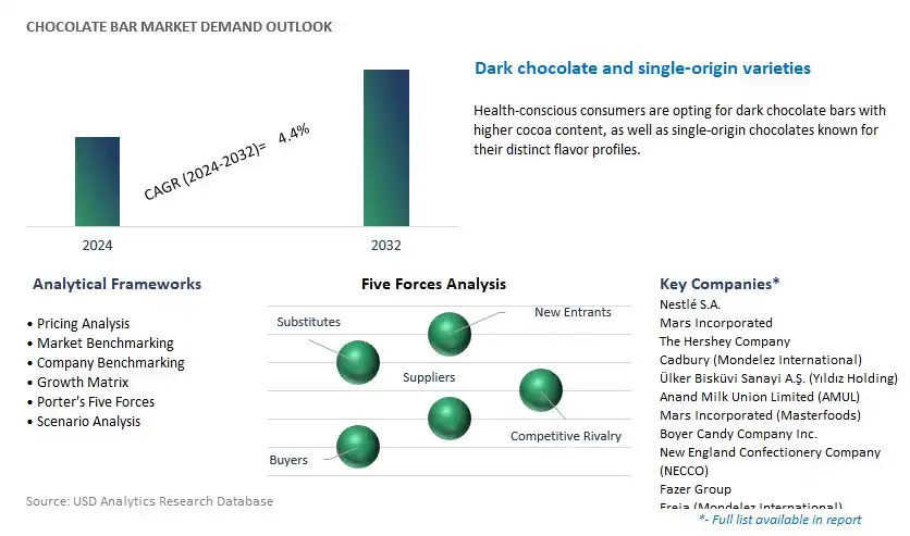 Chocolate Bar Industry- Market Size, Share, Trends, Growth Outlook